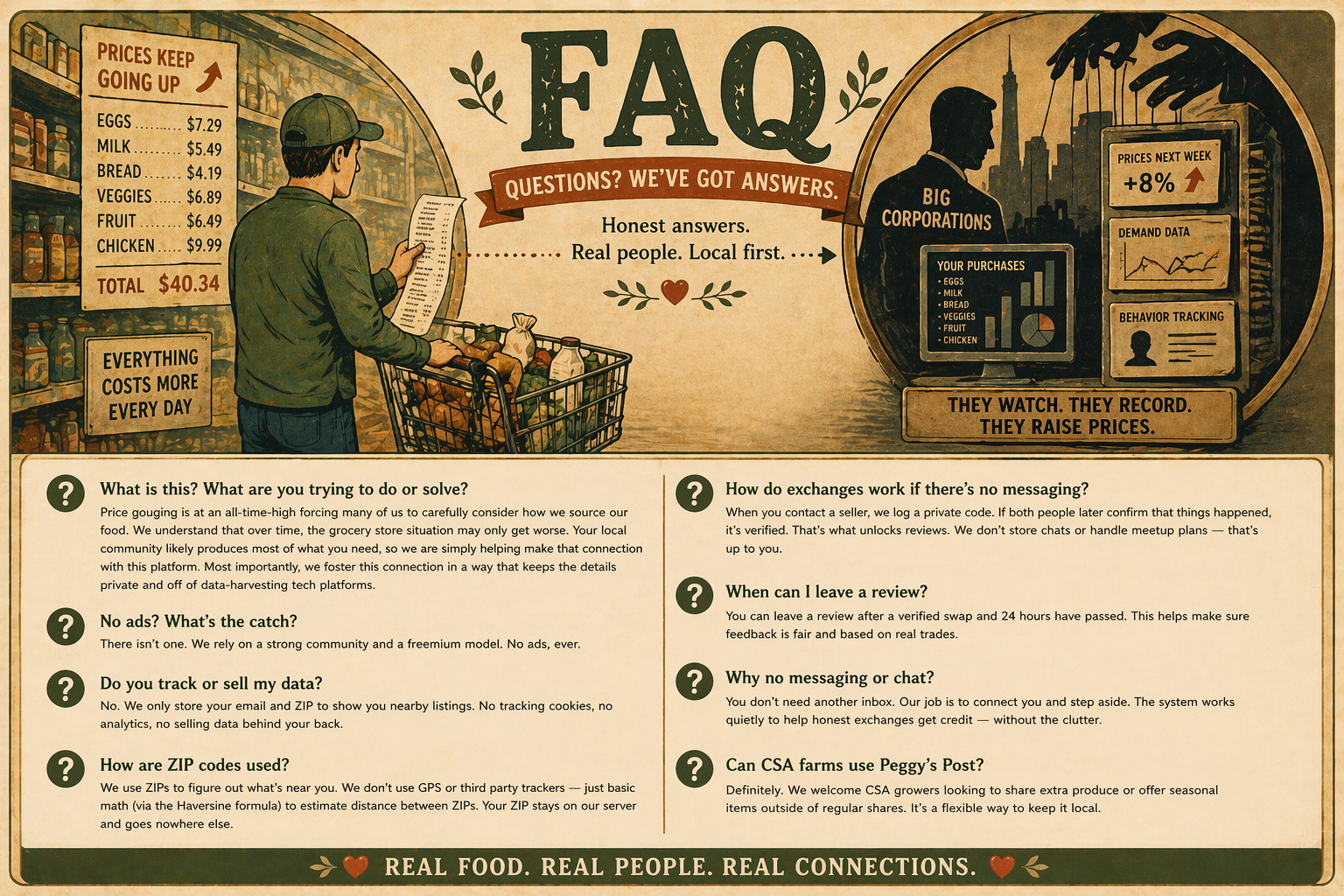 FAQ highlights for privacy, ZIP codes, email contact, and verified exchanges