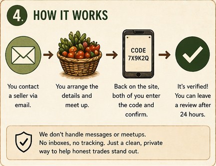 How Peggy's Post works: contact by email, exchange locally, confirm with a code, then leave a review