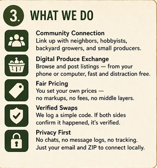 Peggy's Post service summary with community, produce exchange, fair pricing, verified swaps, and privacy icons